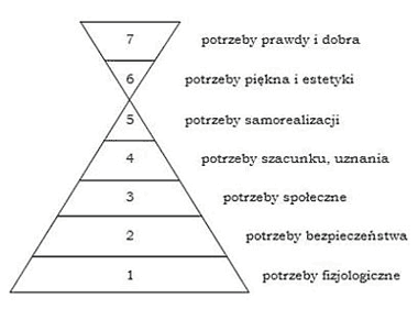 piramida-potrzeb