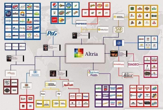 KILKA KORPORACJI KONTROLUJE NIEMAL CAŁĄ&nbsp;PLANETĘ